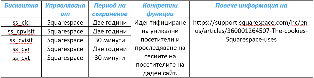 Table with five columns containing technical terms, some highlighted in red, related to Squarespace website management, with information about management duration, functions, and a URL for support. Text is in Bulgarian.