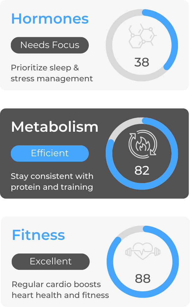 An infographic divided into three sections about health metrics: Hormones, Metabolism, and Fitness. The Hormones section highlights the need to focus on sleep and stress management with a score of 38. The Metabolism section emphasizes maintaining efficiency with a score of 82. The Fitness section notes the importance of regular cardiovascular activity with a score of 88.