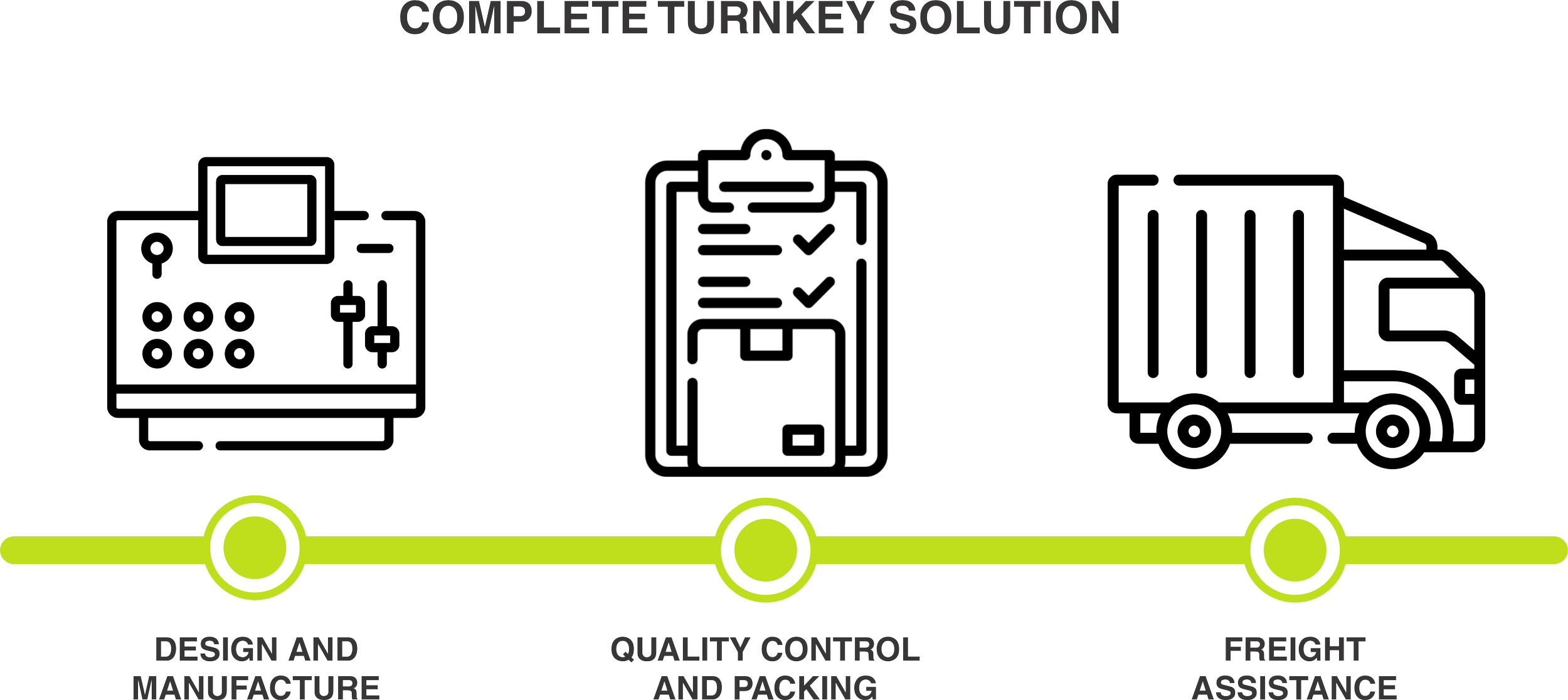 Flowchart illustrating the turnkey solution process: 1. Design and manufacture, represented by a control panel with buttons and knobs. 2. Quality control and packing, shown as a clipboard with checkmarks. 3. Freight assistance, depicted as a delivery truck.
