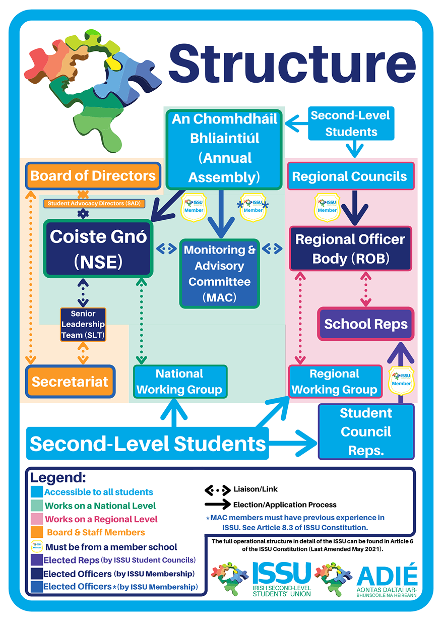Diagram showcasing the structure of the ISSU, involving regional councils, second-level students, boards of directors, and other committees, with color-coded boxes and arrows indicating relationships and processes.