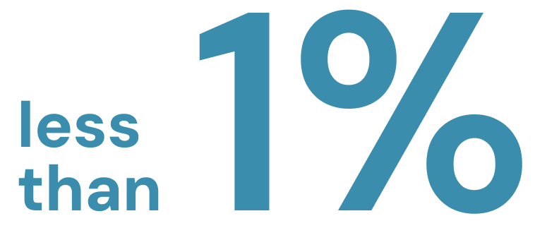 Large blue text displaying 'less than 1%'
