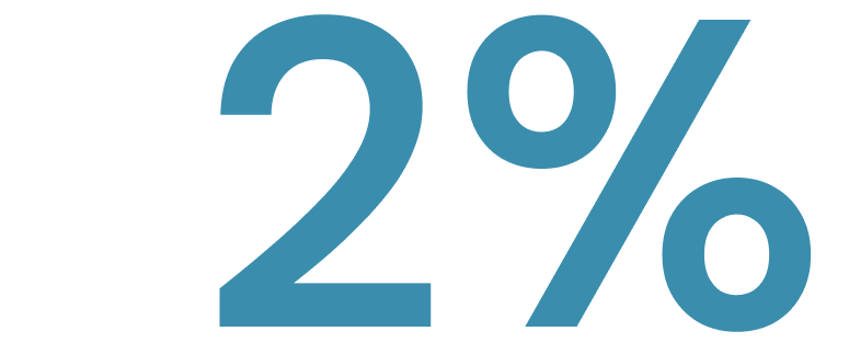 Large blue text displaying '2%'.