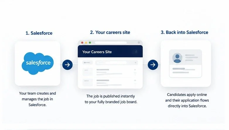 Flowchart illustrating the process of managing job postings through Salesforce and a careers site. Step 1 shows Salesforce with a team managing jobs, Step 2 shows a browser window titled 'Your Careers Site' with a fully branded job board, and Step 3 shows candidates applying online, with applications flowing directly into Salesforce.
