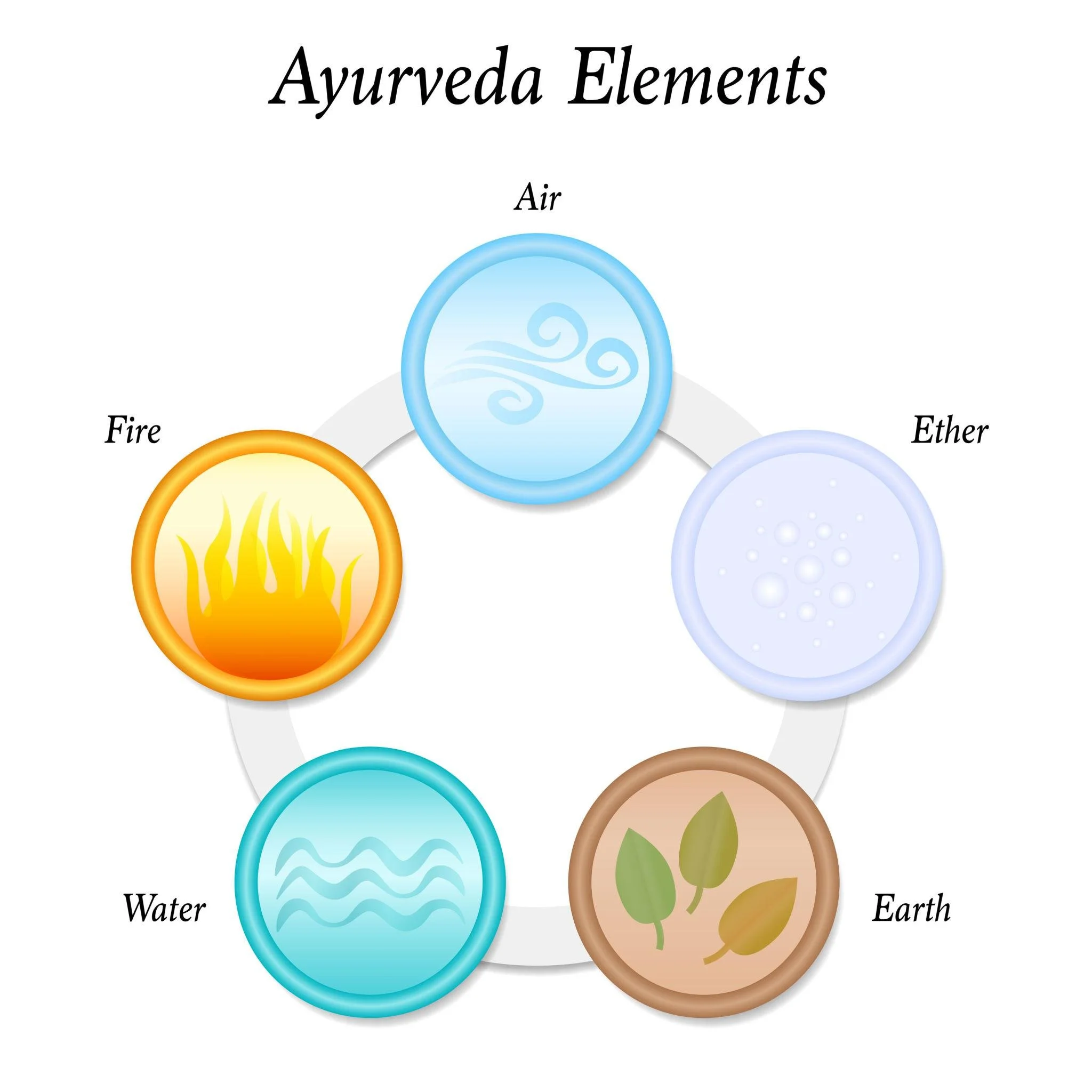 Foundations of Ayurvedic Theory