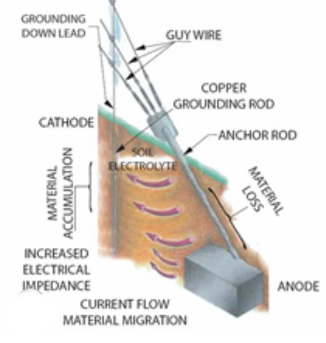 Diagram of a grounding system showing setup components including grounding down lead, guy wire, copper grounding rod, anchor rod, cathode, soil, electrolysis, anode, soil loess, increased electrical impedance, current flow, material migration, and underground layers.