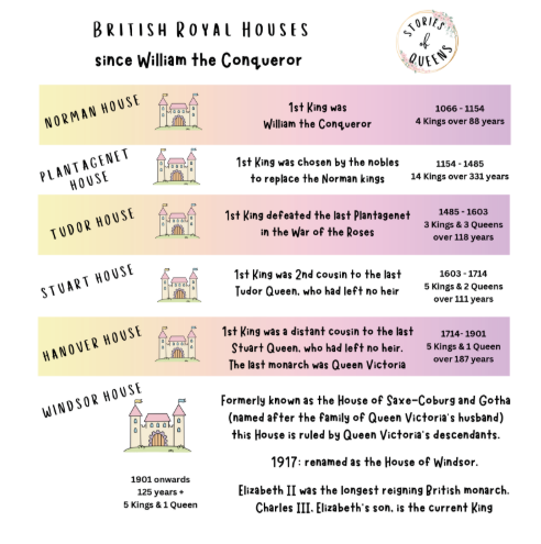 British Royal Houses Poster