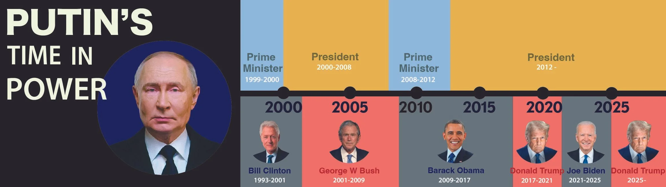 Alexa Cerrud-Osmer- putin time in power graphic.jpg