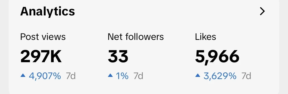 A screenshot showing social media analytics data with categories for Post views, Net followers, and Likes. Post views are 297K with a 4907% increase; Net followers are 33 with a 1% increase; Likes are 5,966 with a 3629% increase. All data is for a 7-day period.