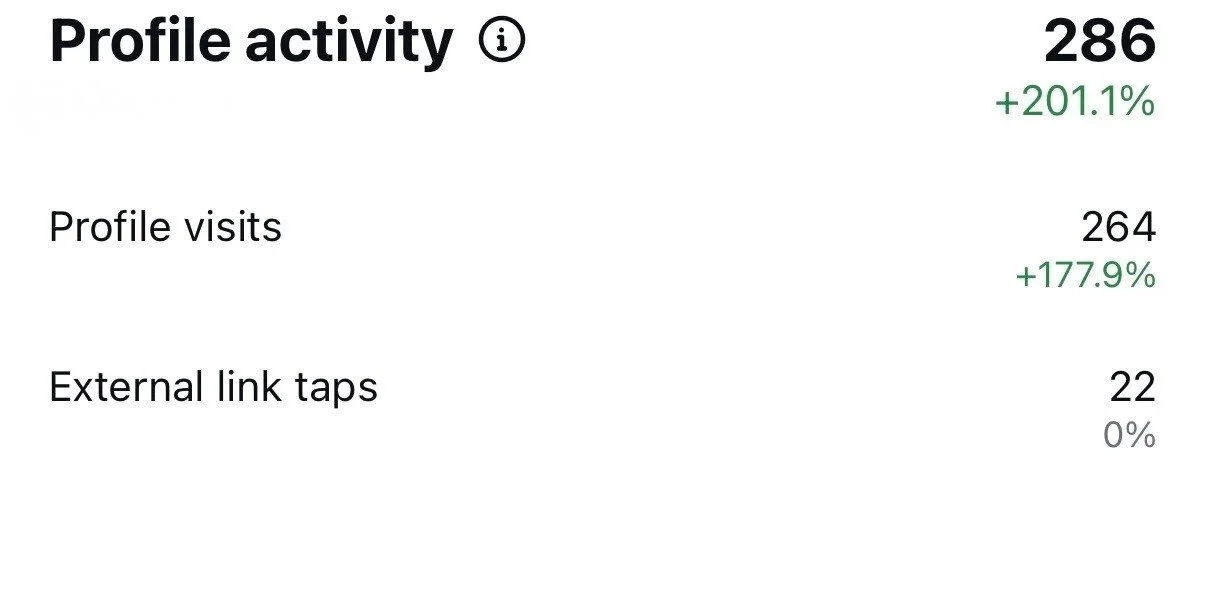 A digital analytics dashboard showing profile activity metrics, including total actions of 286, profile visits of 264, and external link taps of 22, with percentage increases.