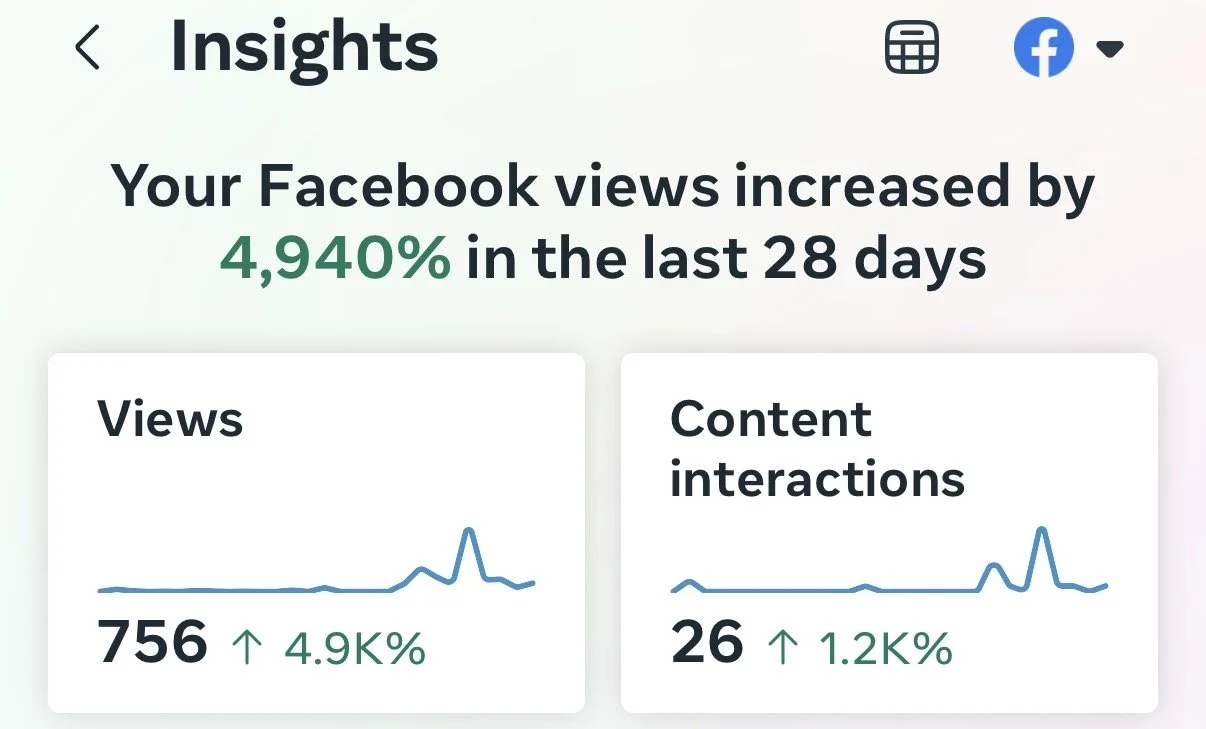 Facebook insights dashboard showing a 4,940% increase in views and a 1,200% increase in content interactions over the last 28 days, with a graph displaying the trend.