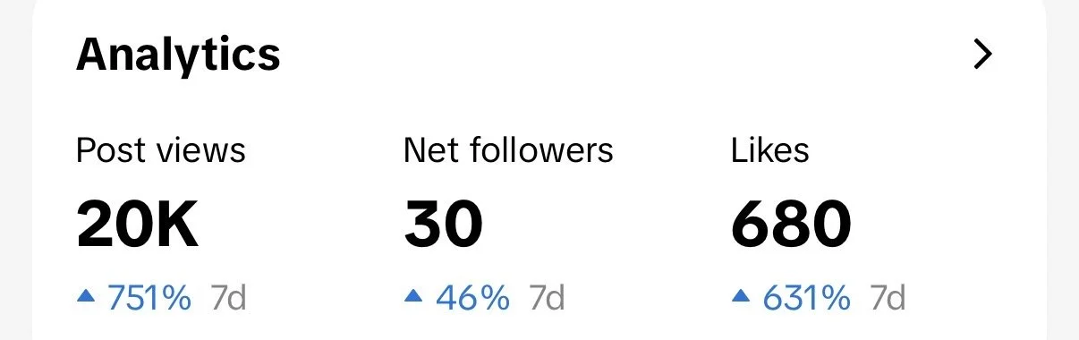 Social media analytics dashboard showing post views, net followers, and likes over a 7-day period.