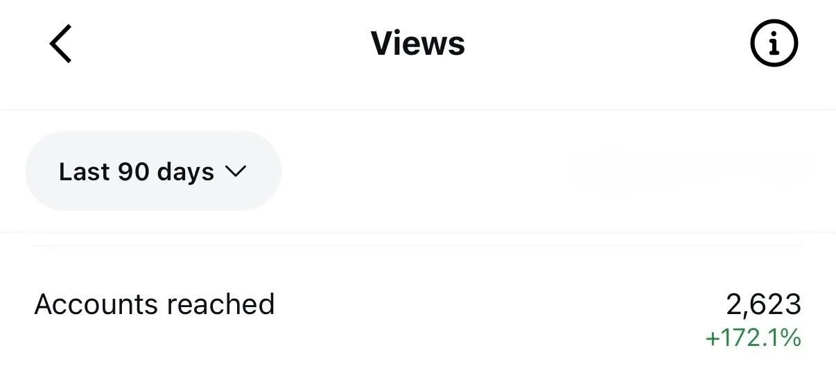 Screenshot of social media analytics showing 2,623 accounts reached in the last 90 days, with a 172.1% increase.
