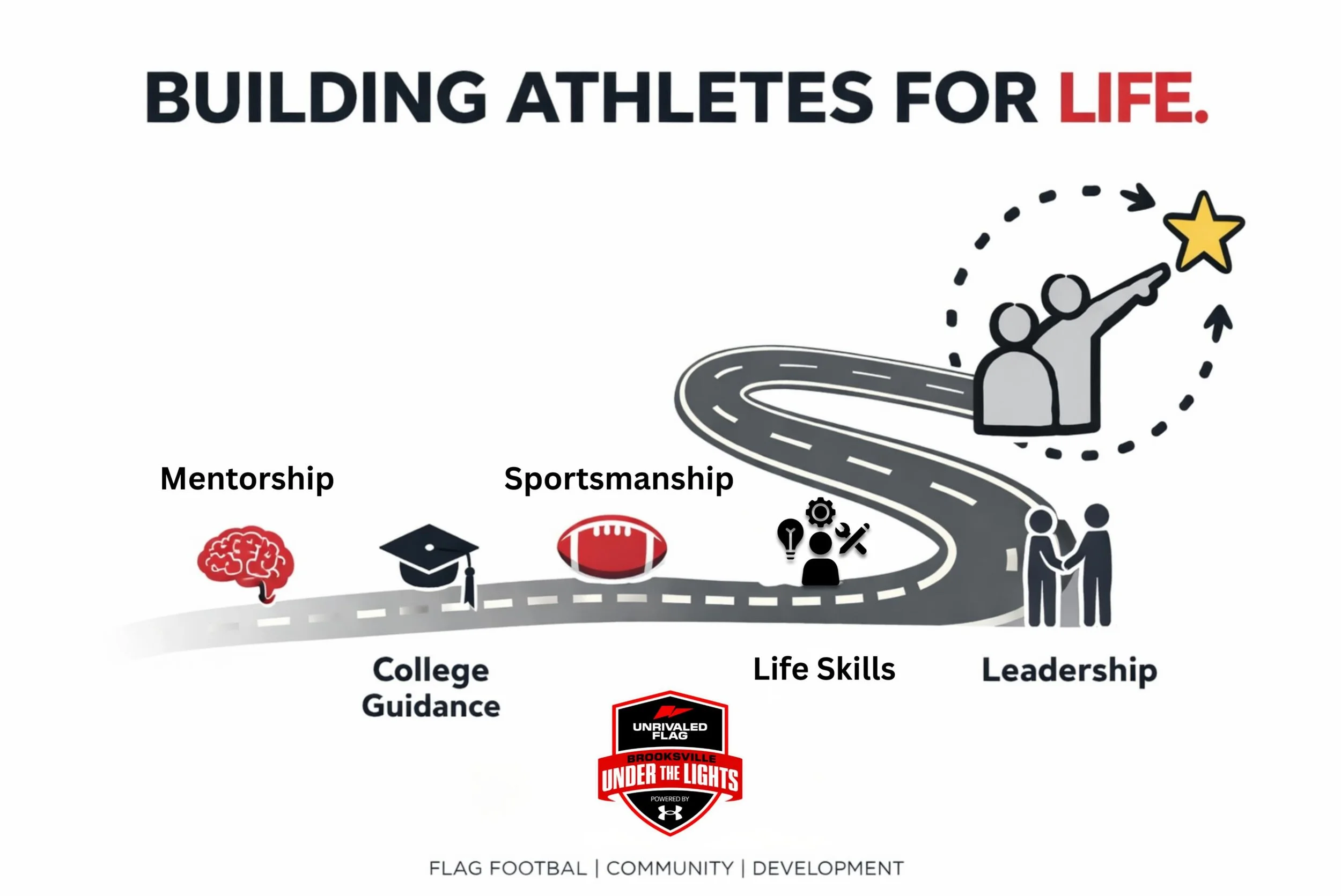 ✨At Brooksville Under the Lights Flag Football, we develop the whole athlete; confidence, character, and leadership that lasts a lifetime.

Because the lessons learned today shape tomorrow. ⭐️
&mdash;&mdash;
NEW LEAGUE - NEW ATTITUDE - NEW WAY.
Regis