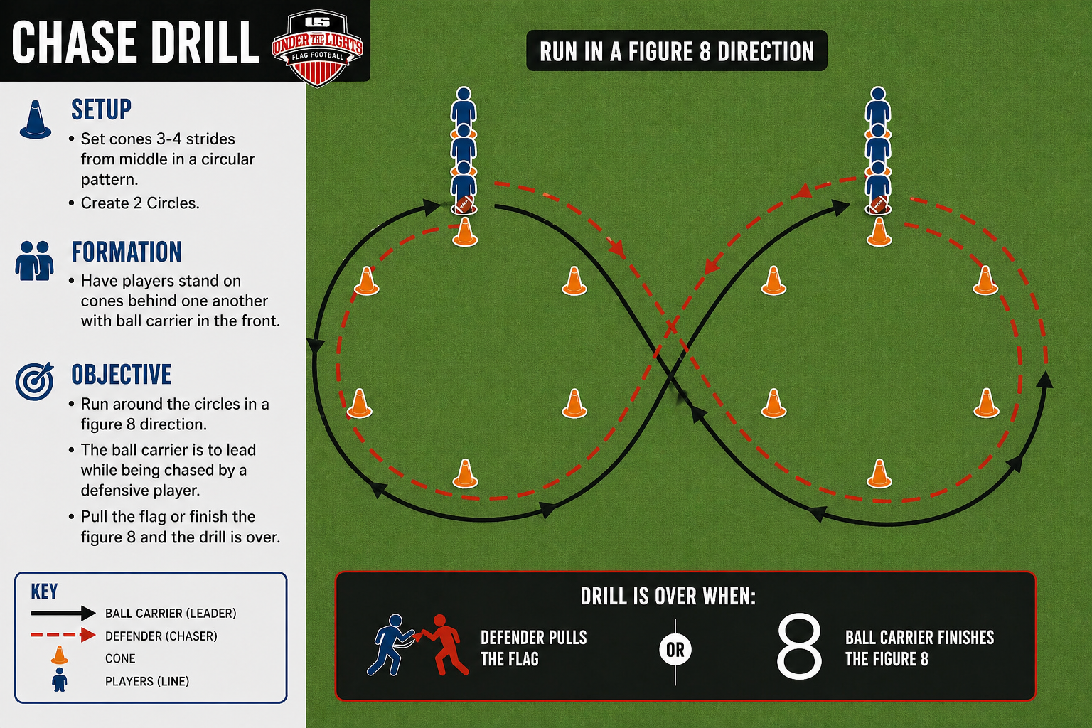 CHASE DRILL