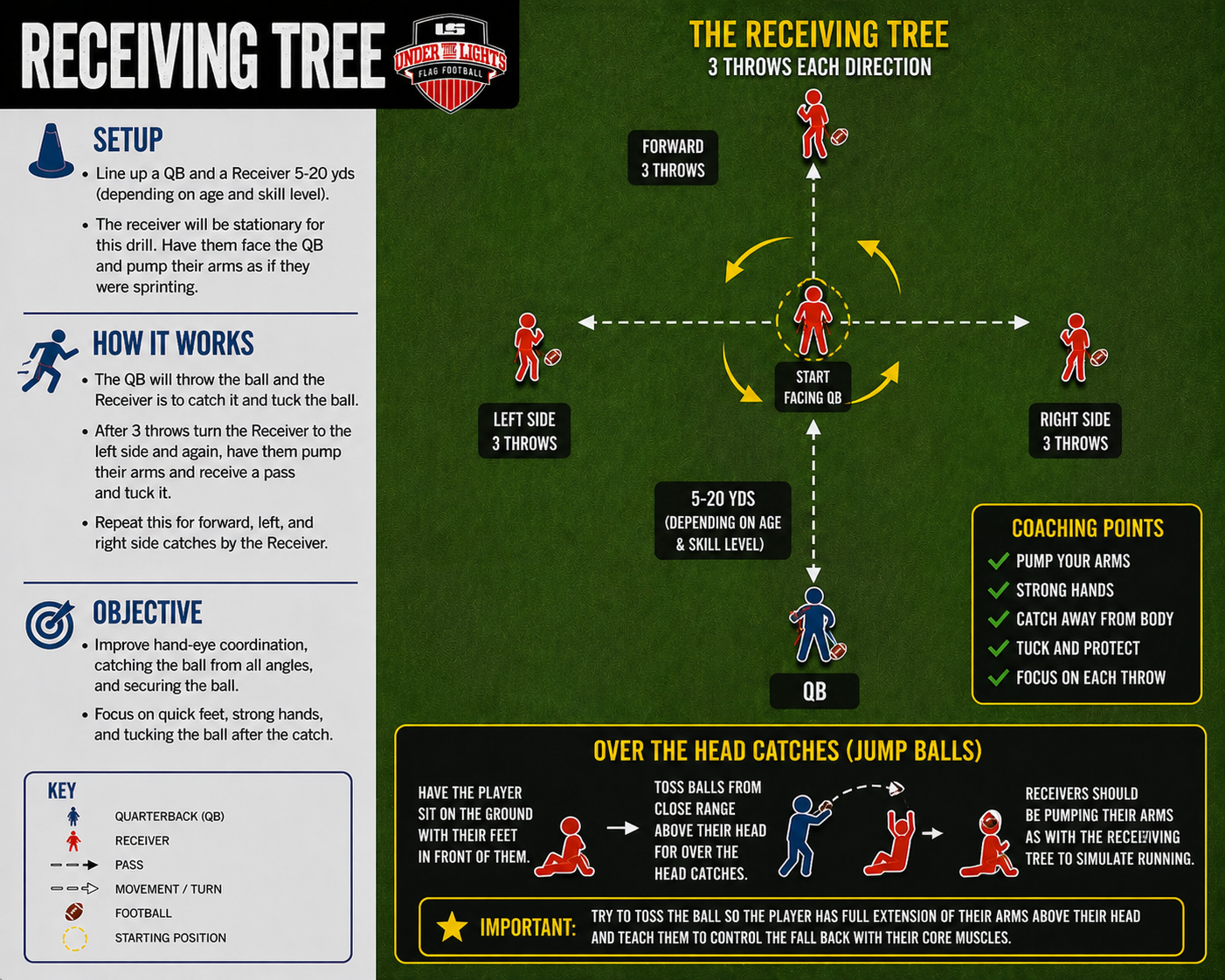 RECEIVING TREE