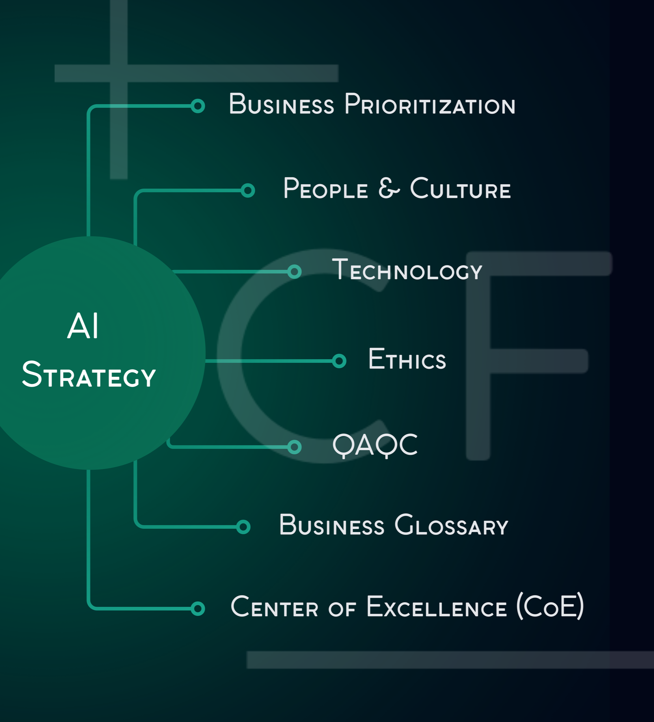 Enterprise AI strategy framework diagram showing seven pillars: Business Prioritization, People and Culture, Technology, Ethics, QAQC, Business Glossary, and Center of Excellence.