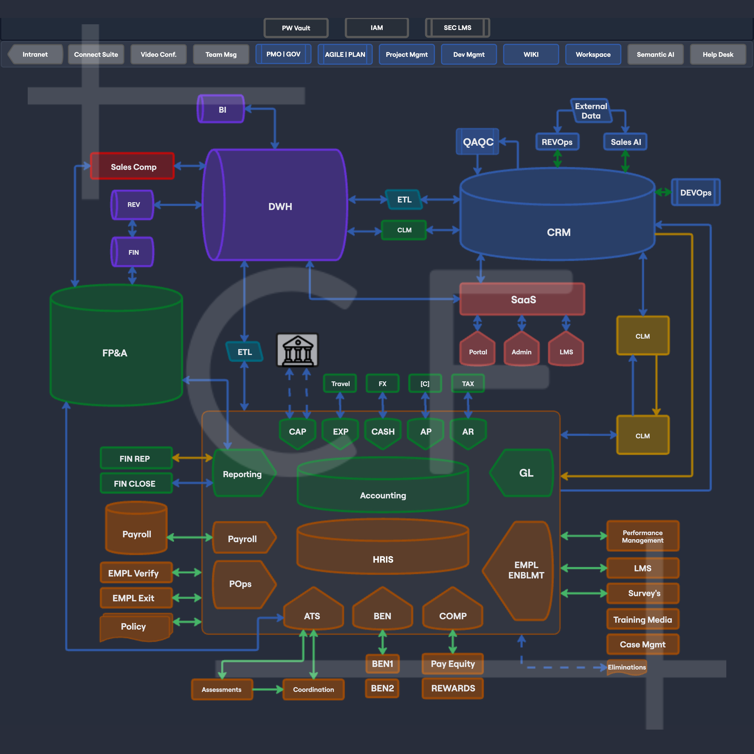 Enterprise data architecture map showing interconnected systems including CRM, DWH, FP&A, HRIS, SaaS, General Ledger, and Payroll from an application and data clarity engagement.