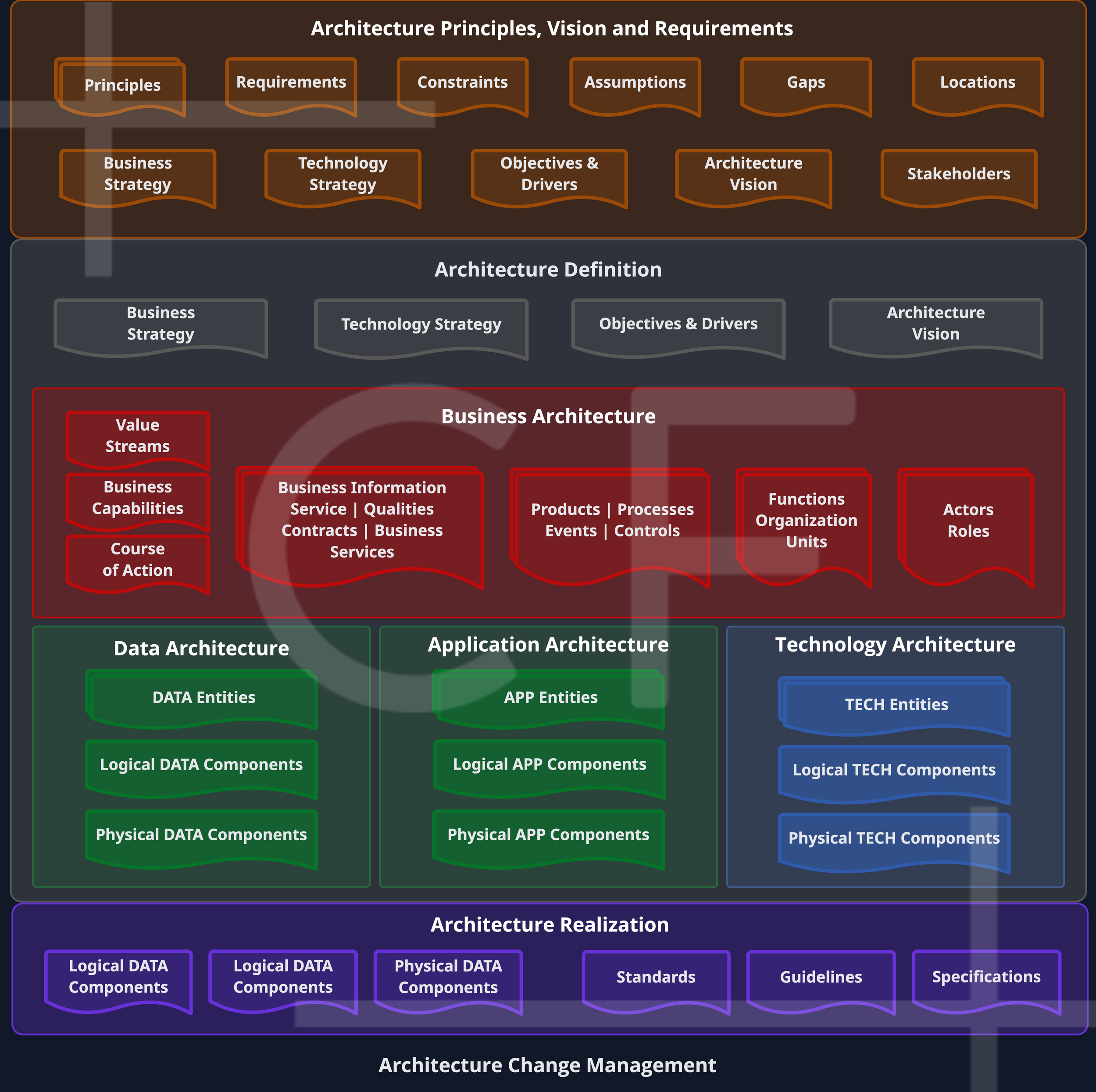 TOGAF enterprise architecture framework showing Architecture Principles, Business Architecture, Data Architecture, Application Architecture, Technology Architecture, and Architecture Realization.