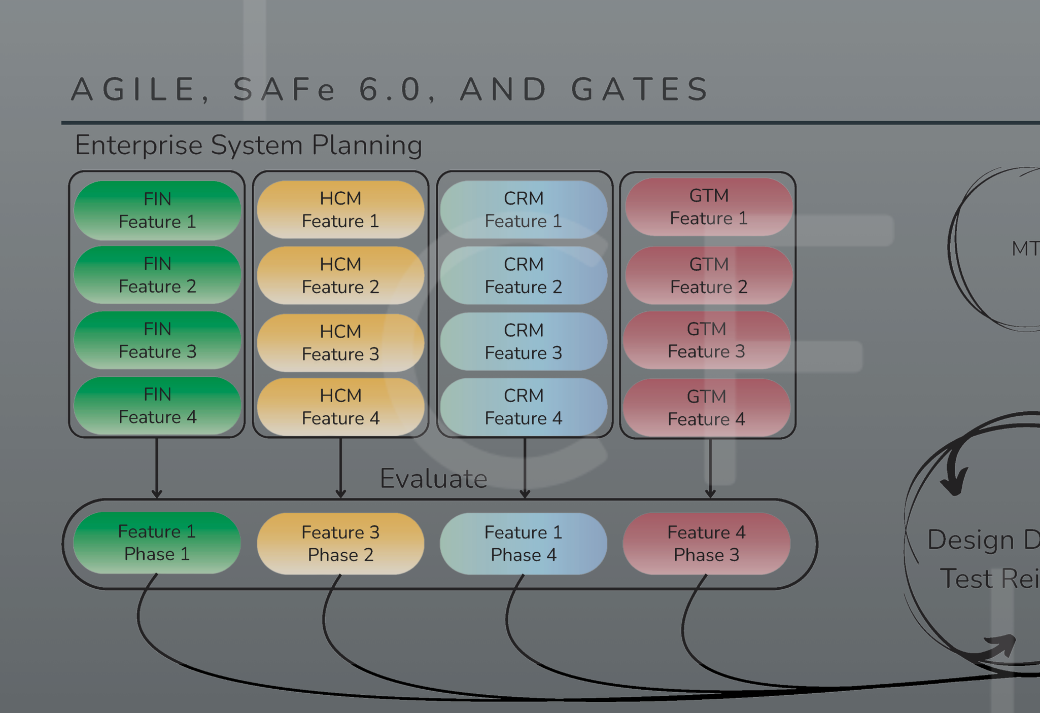 Enterprise system planning framework using Agile, SAFe 6.0, and GATES methodology with FIN, HCM, CRM, and GTM feature streams evaluated through phased delivery and Design-Develop-Test-Reiterate cycles.