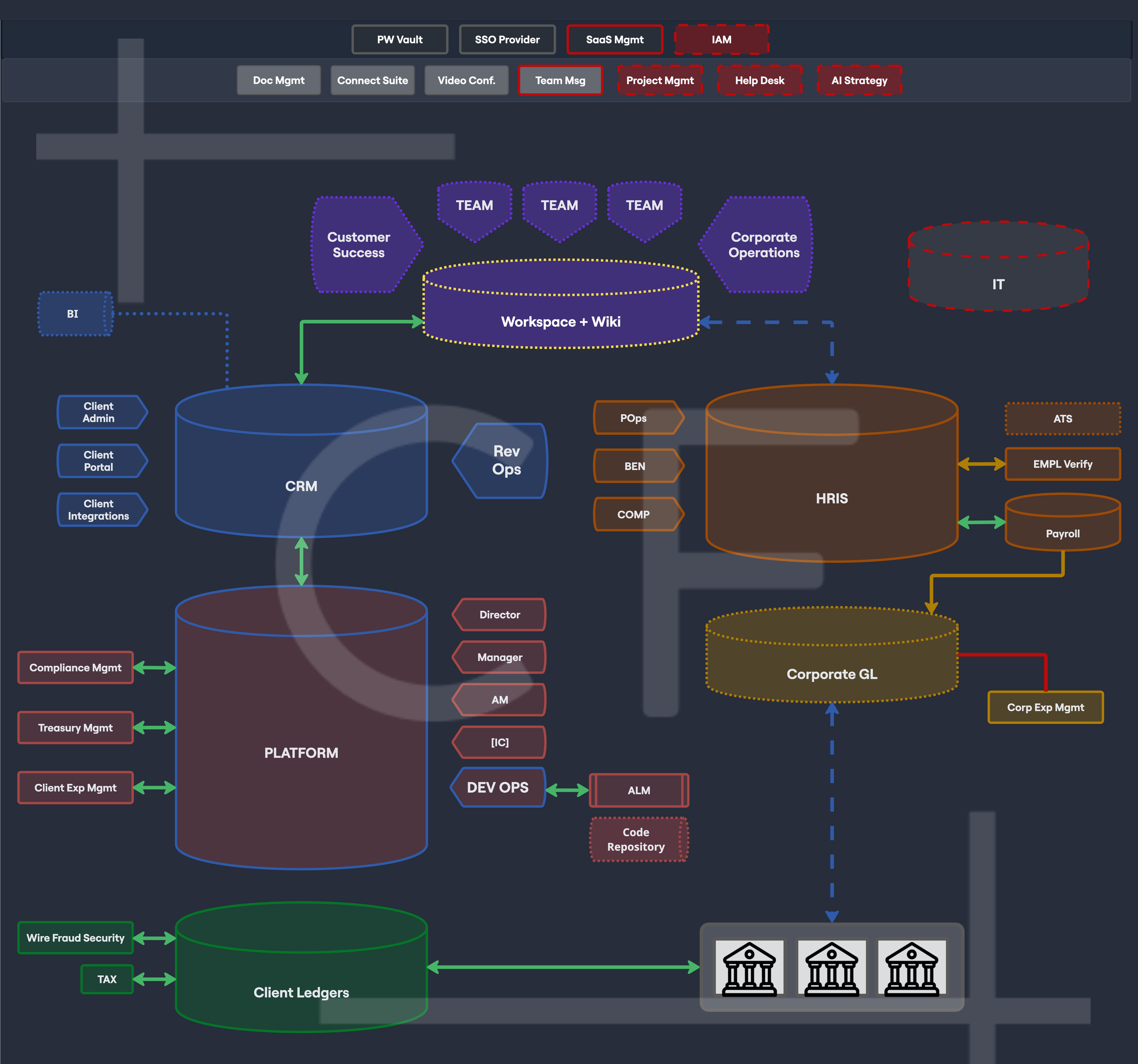 Enterprise application landscape diagram mapping CRM, HRIS, Platform, Corporate GL, Client Ledgers, Workspace, Customer Success, and DevOps system dependencies.