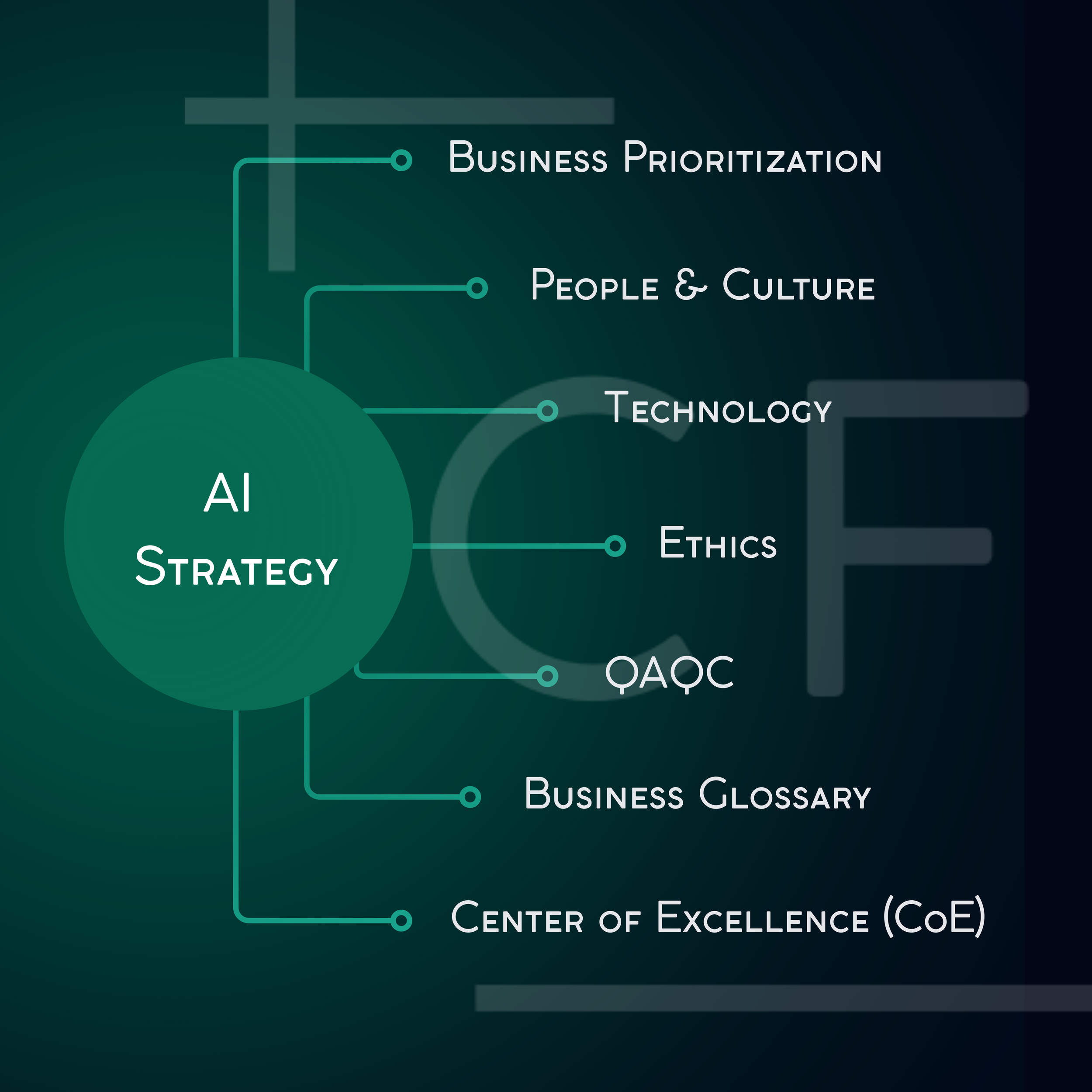 Enterprise AI strategy framework diagram showing seven pillars: Business Prioritization, People and Culture, Technology, Ethics, QAQC, Business Glossary, and Center of Excellence.