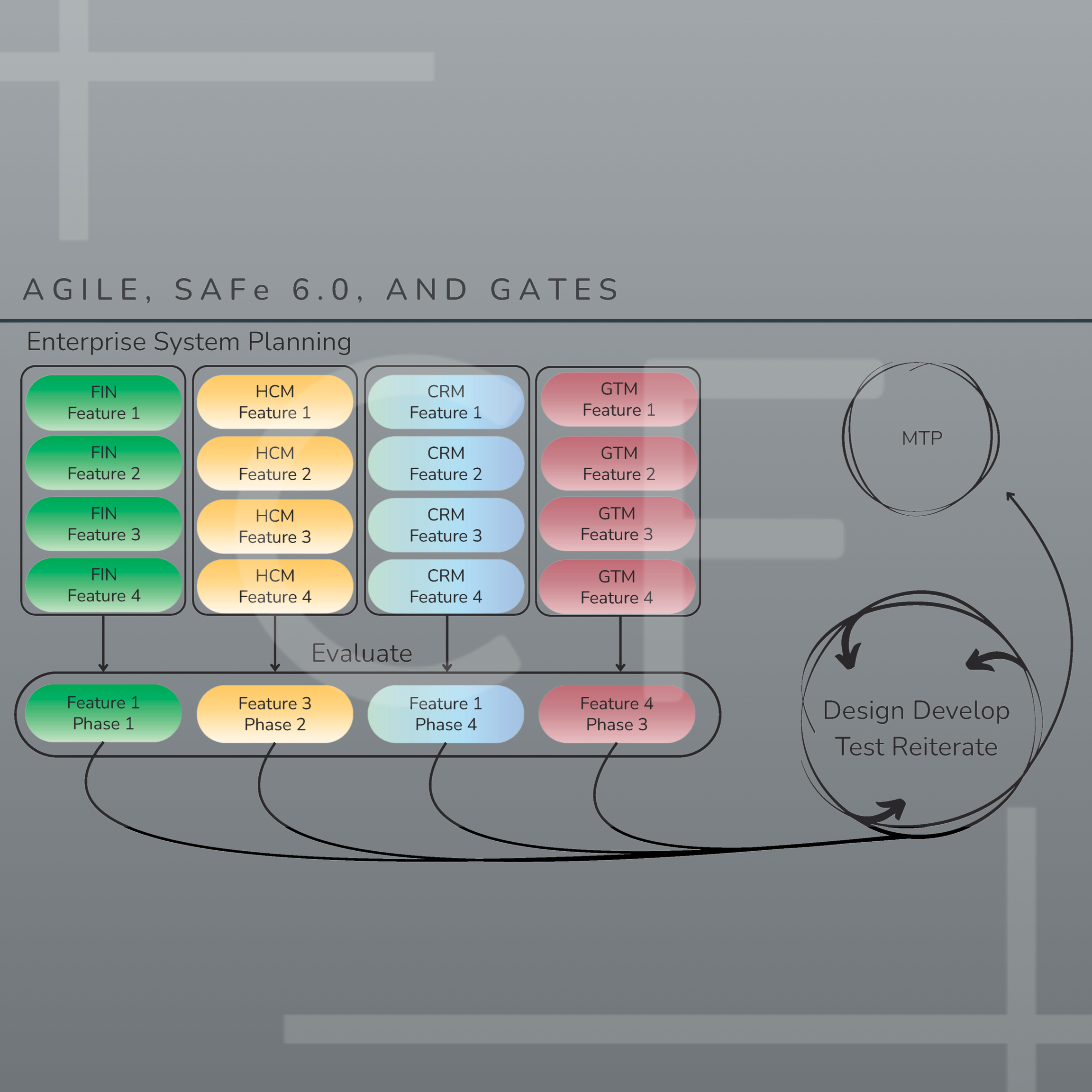 Enterprise system planning framework using Agile, SAFe 6.0, and GATES methodology with FIN, HCM, CRM, and GTM feature streams evaluated through phased delivery and Design-Develop-Test-Reiterate cycles.