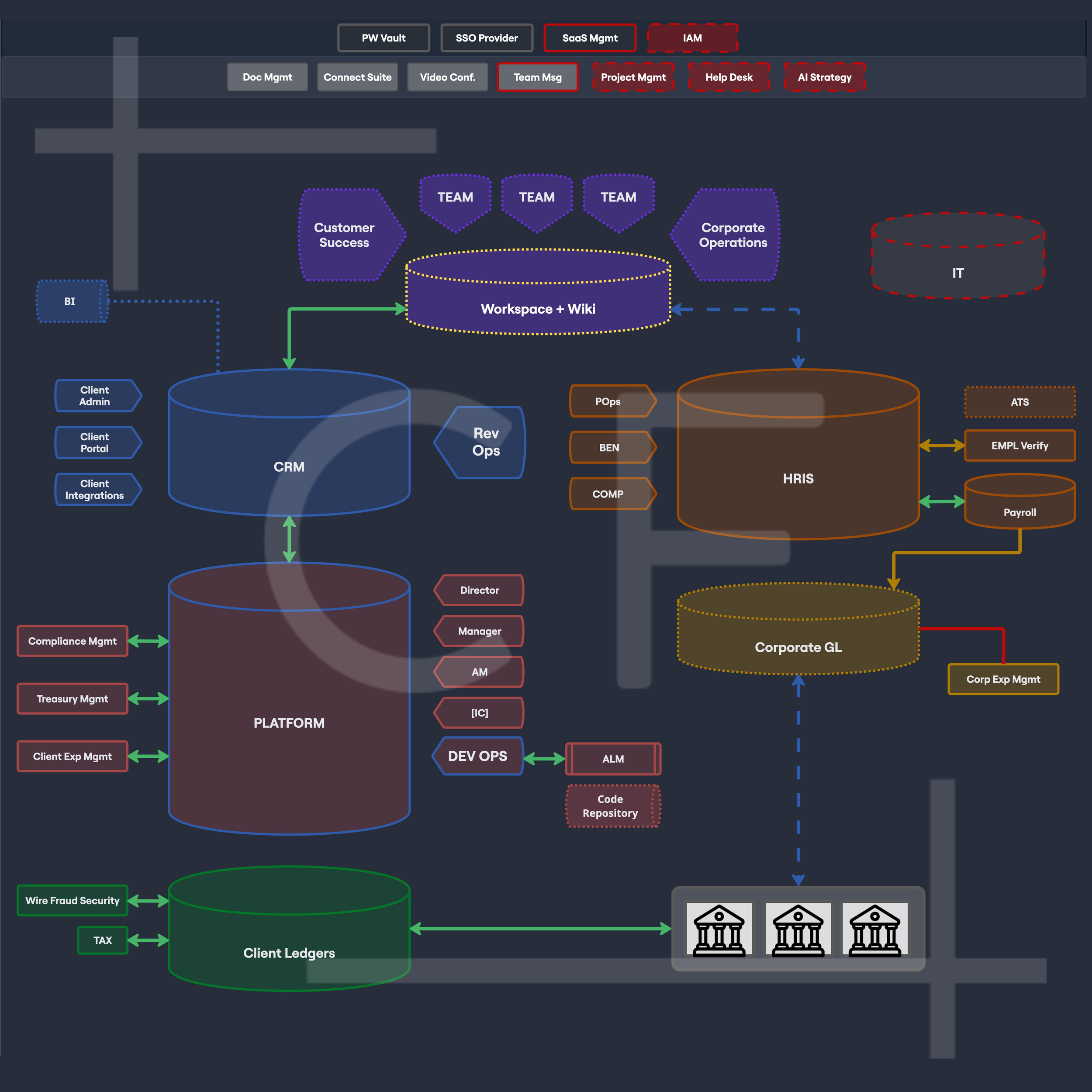 Enterprise application landscape diagram mapping CRM, HRIS, Platform, Corporate GL, Client Ledgers, Workspace, Customer Success, and DevOps system dependencies.
