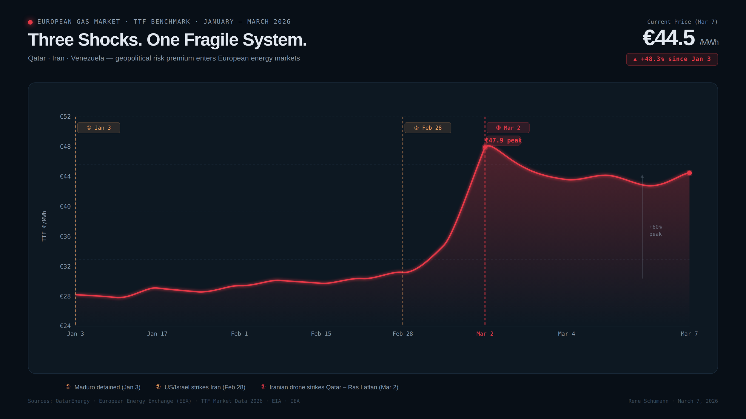 Qatar Is Offline. Iran Is Escalating. Venezuela Has Fallen