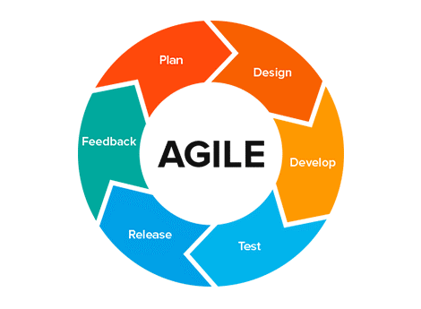 Circular diagram illustrating the Agile process with phases labeled as Plan, Design, Develop, Test, Release, Feedback, arranged in a clockwise cycle around the word 'AGILE' in the center.
