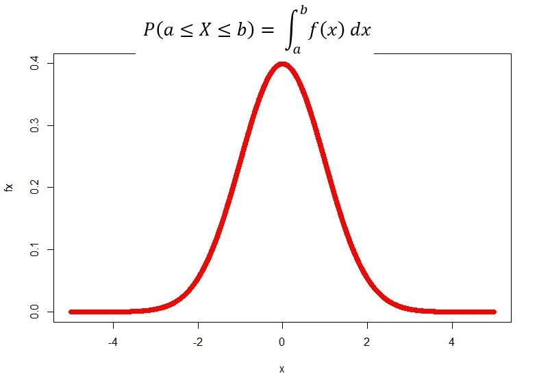 A probability density function graph of a bell curve with a red outline, showing the peak at zero, plotting the values of the function against the variable x, with an integral formula for probability calculation at the top.