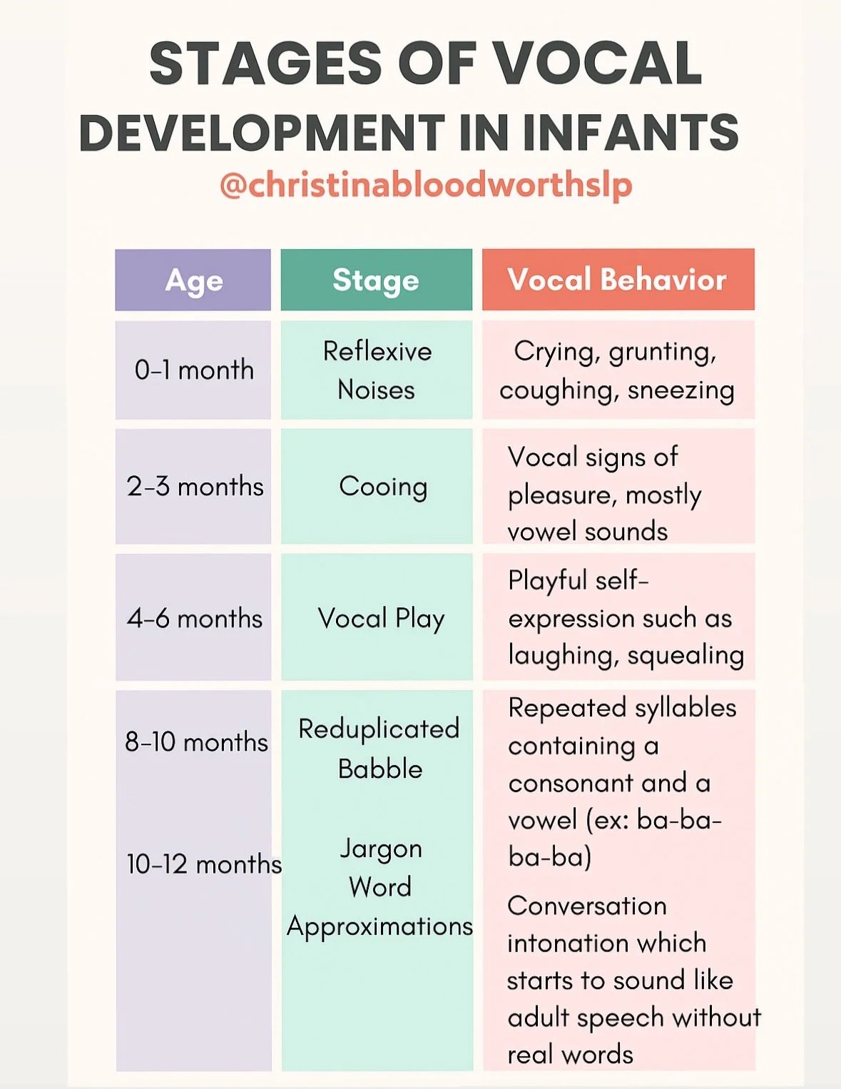 Instagram post on stages of vocal development by @christinabloodworthslp