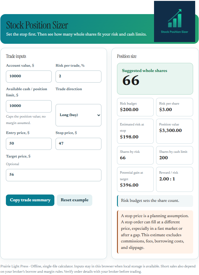 A stock position sizing calculator with input fields for account value, risk per trade, available cash, trade direction, entry price, stop price, and optional target price. It displays suggested whole shares to buy, risk budget, risk per share, estimated risk at stop, position value, shares by risk, shares by cash limit, potential gain at target, and reward/risk ratio. There are buttons for copying trade summary and resetting the example. The page includes a brief explanation of stop price and risk budget, and a footer note about calculator usage.
