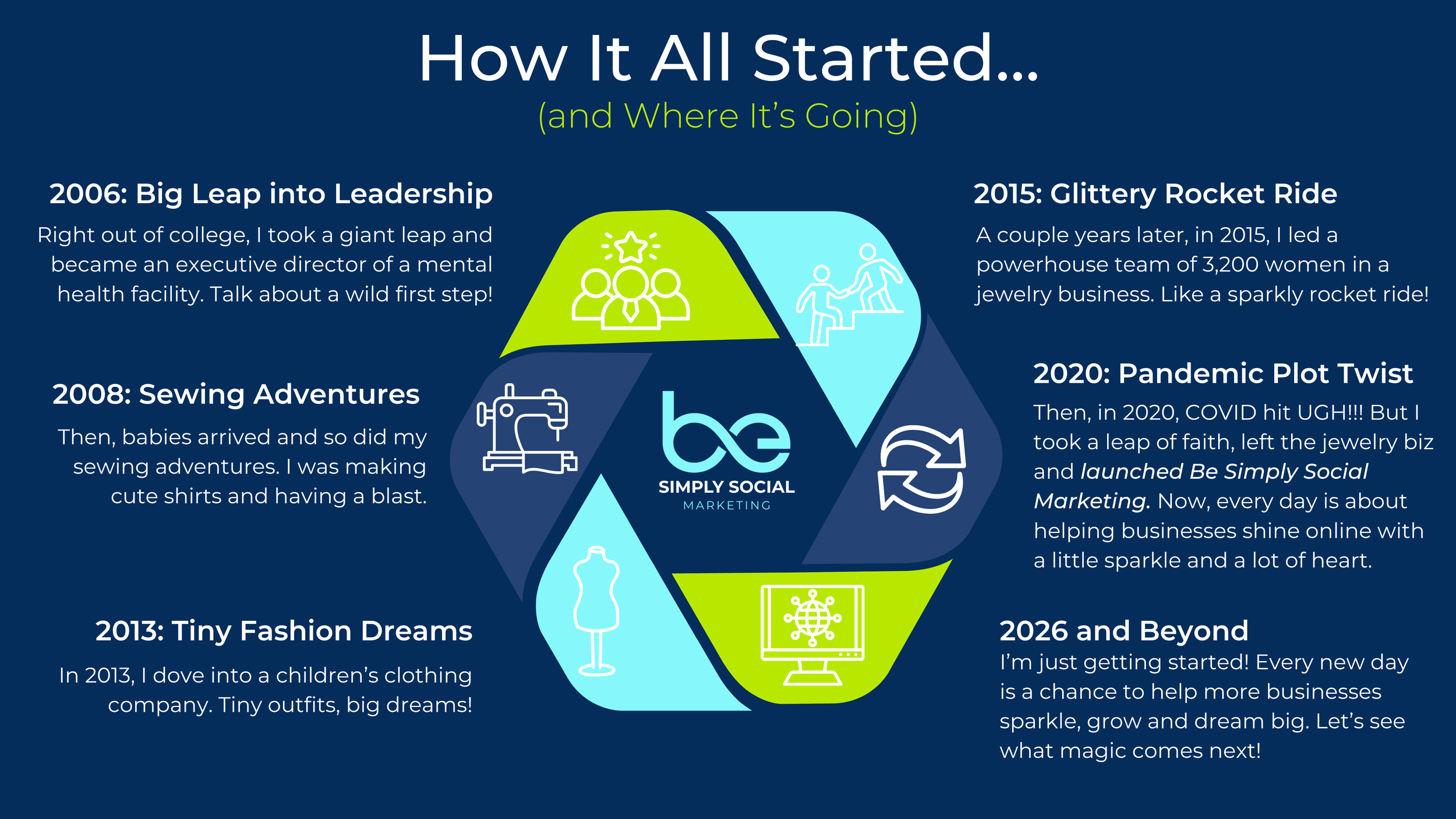 A timeline infographic titled "How It All Started... (and Where It’s Going)" showing key milestones from 2006 to 2026+. The timeline includes icons and descriptions for each year: 2006 - Big Leap into Leadership, 2008 - Sewing Adventures, 2013 - Tiny Fashion Dreams, 2015 - Glittery Rocket Ride, 2020 - Pandemic Plot Twist, 2026 and Beyond. The infographic features the logo "Simply Social Marketing" at the center.