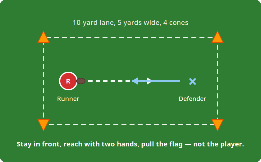 Drill 1, The Lane: straight-line reps that groove the breakdown and the grab.