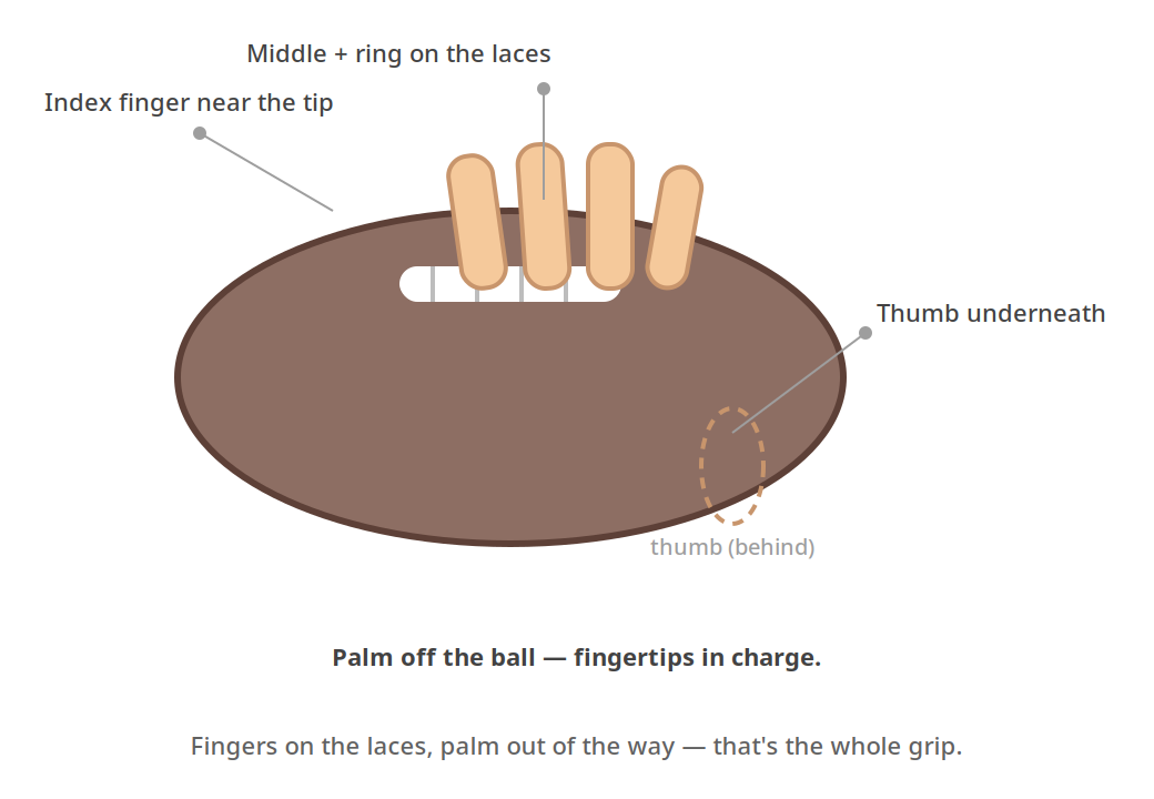 Fingers on the laces, fingertips in charge: the grip that makes the spiral possible.