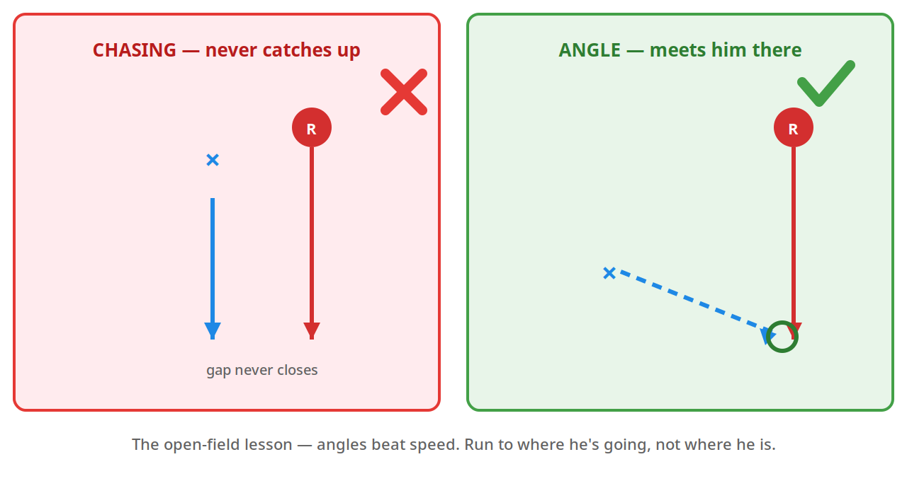Take the angle, not the chase: the runner's path meets yours at the sideline.
