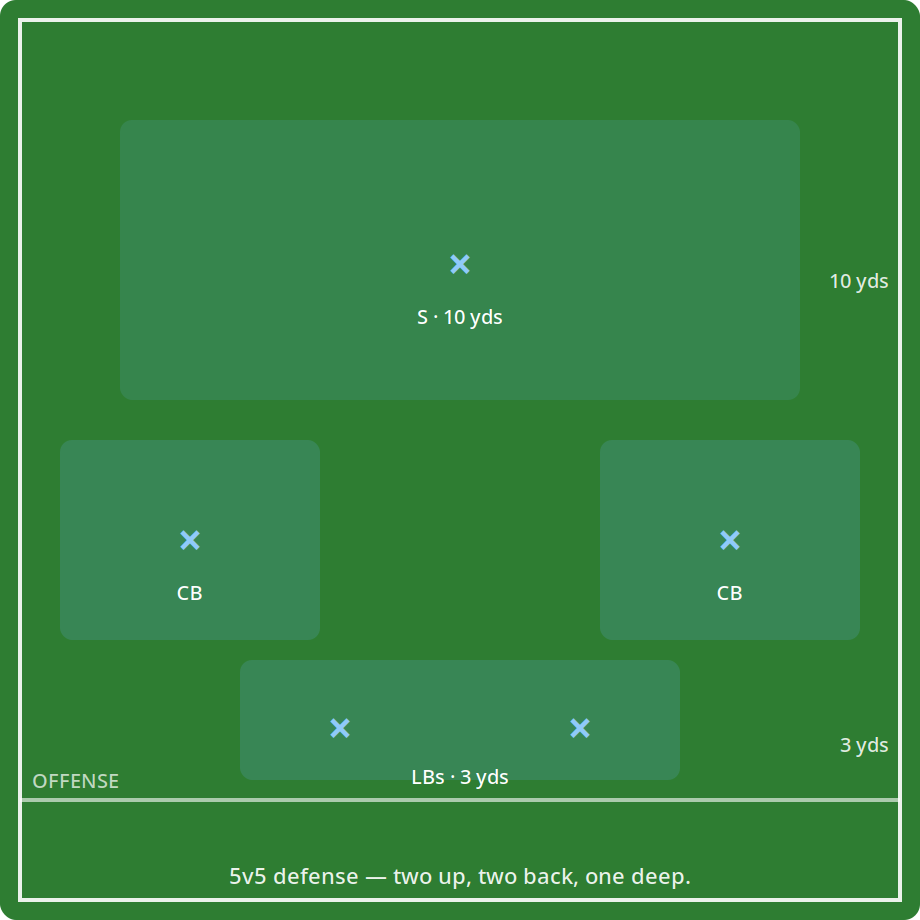 Where everyone lines up in the base 5v5 zone.