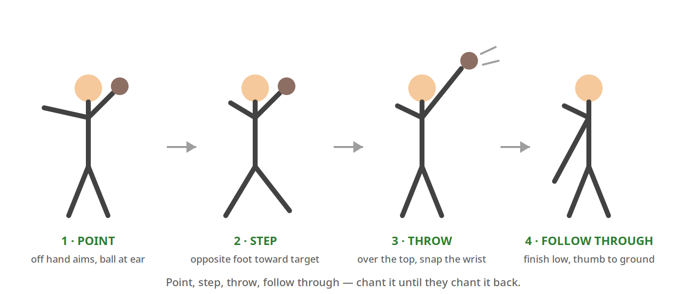 The four checkpoints: point, step, throw, follow through.