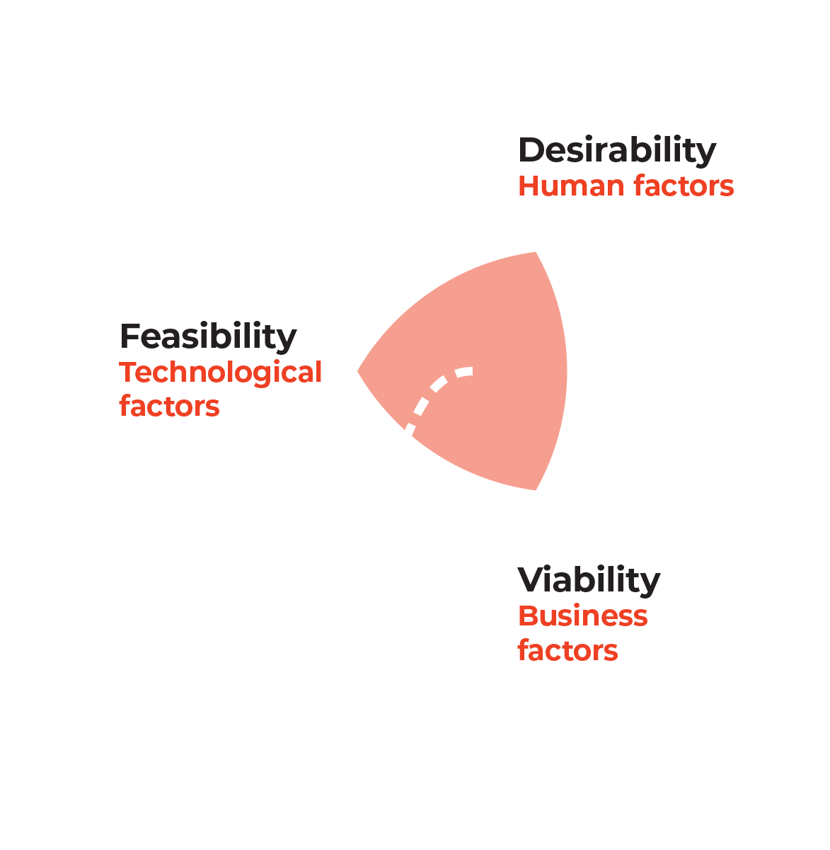 a venn diagram showing feasability, desirability and viability