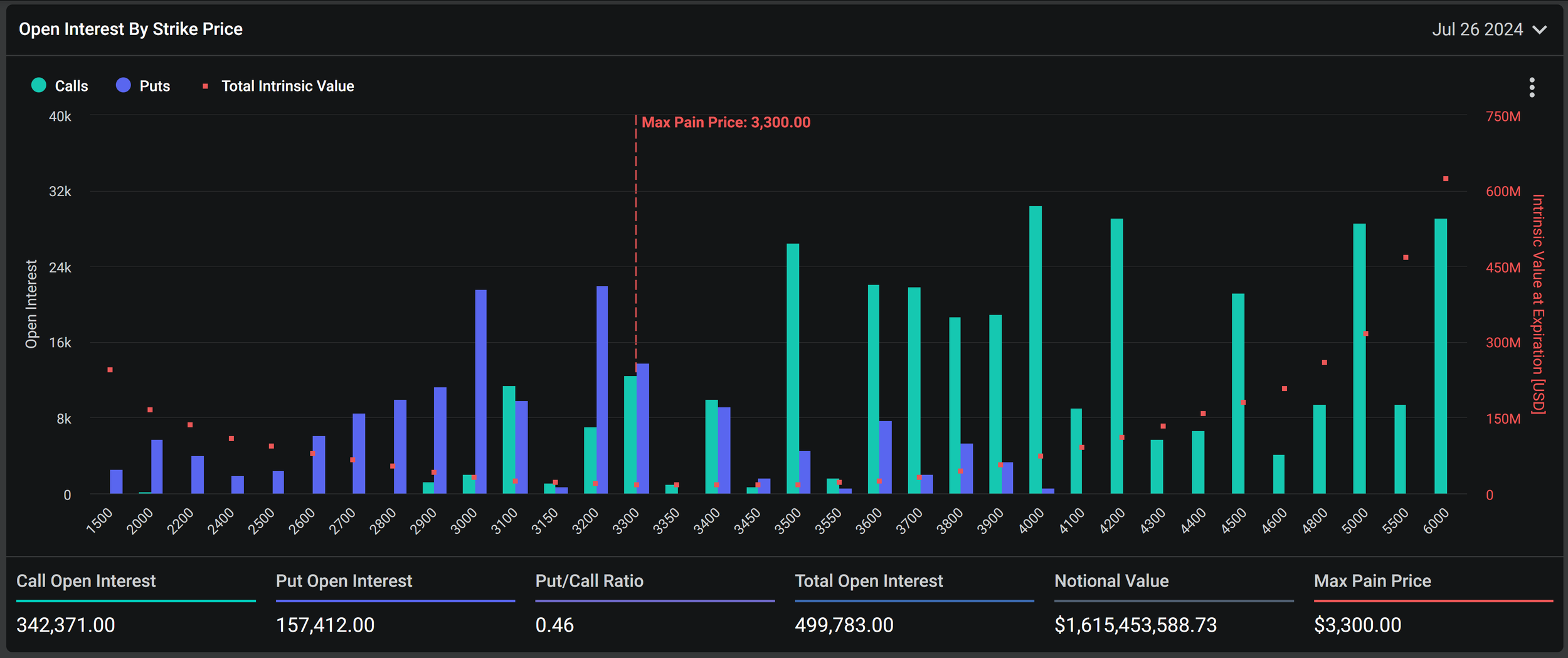 A financial chart showing open interest by strike price for options, with bars representing calls and puts, and a red line indicating maximum pain price at $3,300, dated July 26, 2024.