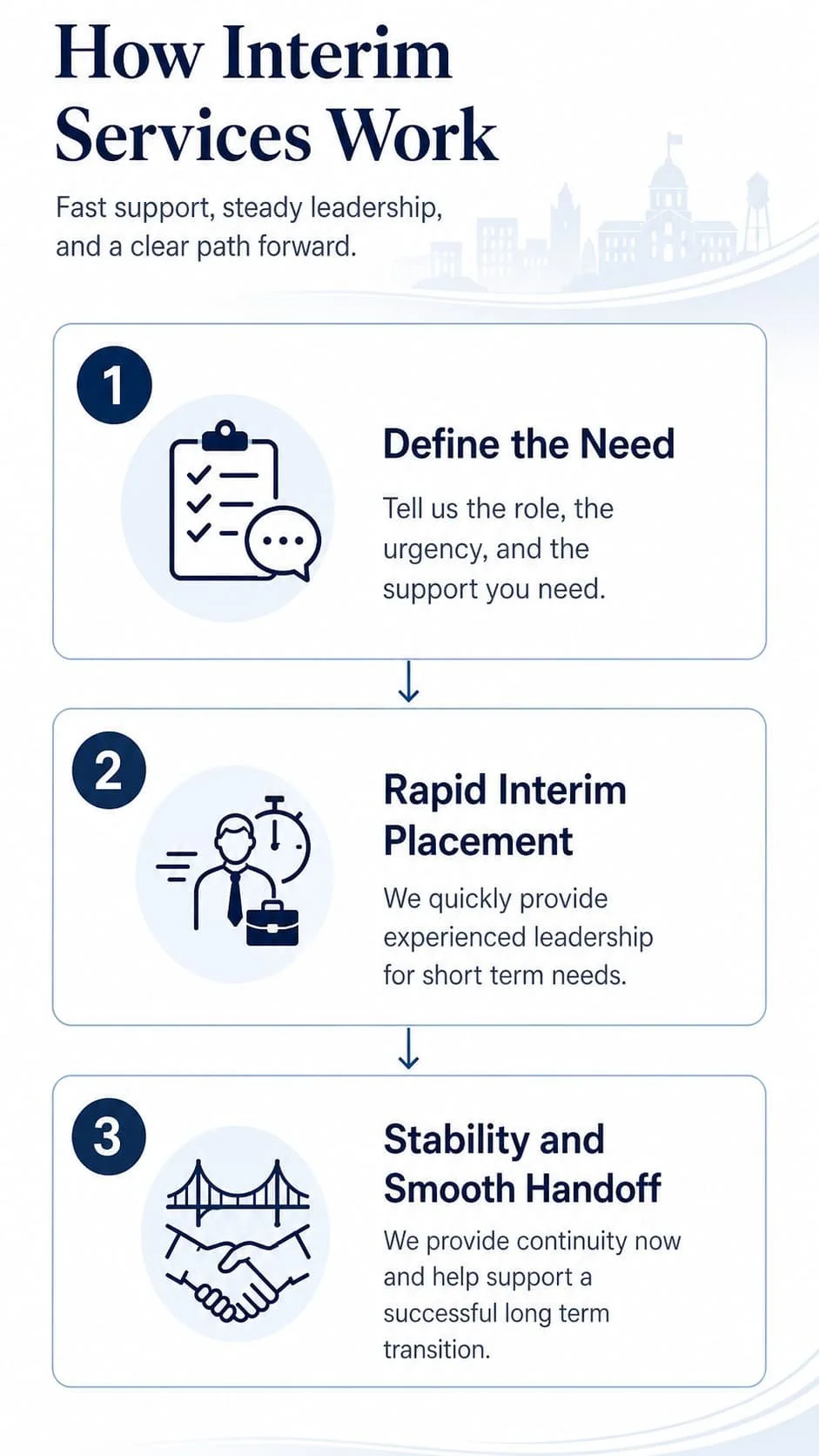 Flowchart titled 'How Interim Services Work' with three steps: 1. Define the Need, 2. Rapid Interim Placement, 3. Stability and Smooth Handoff, including relevant icons for each step.