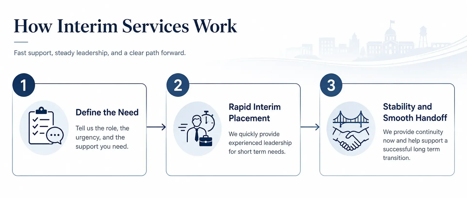 Flowchart of how interim services work with three steps: 1. Define the Need with a checklist icon, 2. Rapid Interim Placement with a person and stopwatch icon, 3. Stability and Smooth Handoff with a handshake icon. Descriptions include support, leadership, and transition planning.