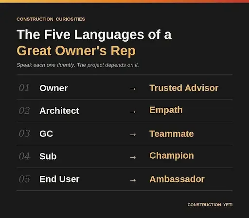 Infographic titled "The Five Languages of a Great Owner's Rep" outlining five key stakeholder roles: Owner as Trusted Advisor, Architect as Empath, GC as Teammate, Sub as Champion, and End User as Ambassador.
