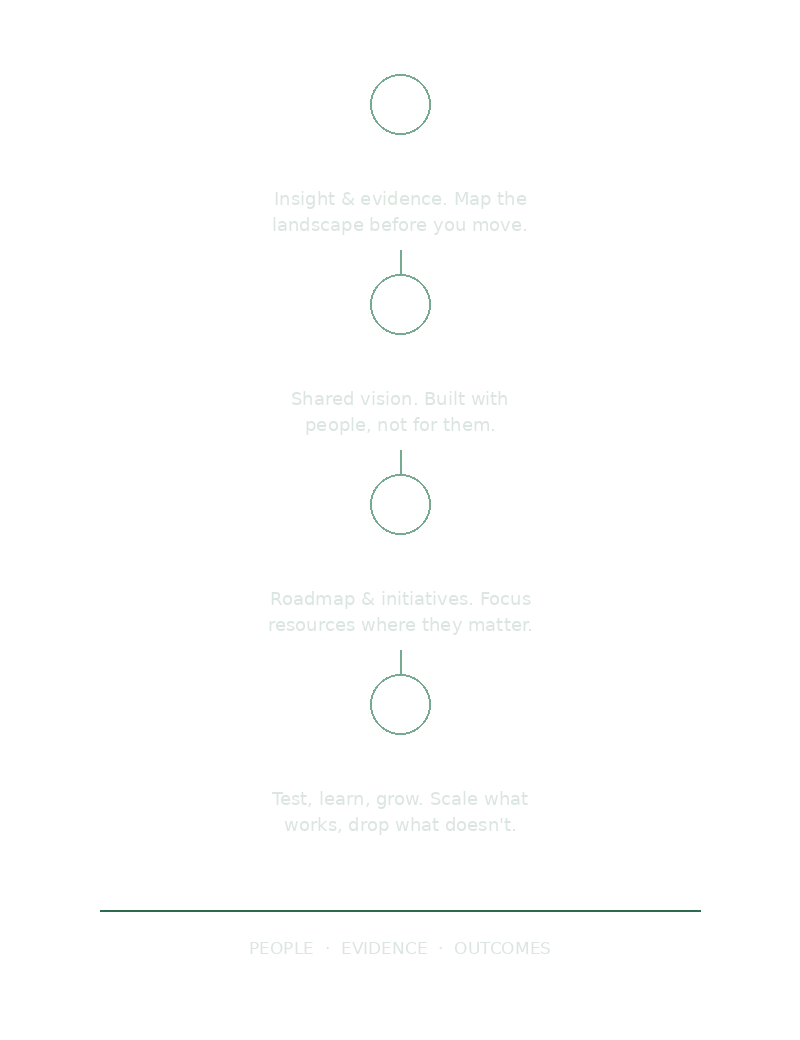 Infographic outlining four steps: 1. Understand the System, 2. Co-Design the Future, 3. Prioritize & Plan, 4. Pilot & Scale, with descriptions and a concluding tagline: People, Evidence, Outcomes.