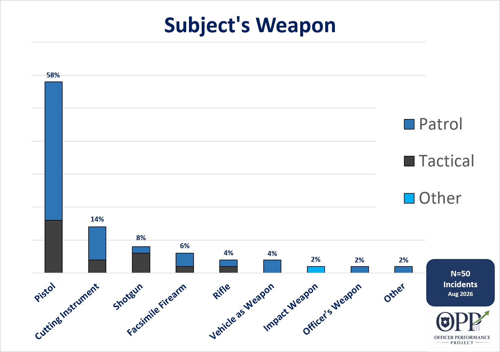 Suspect's weapons in officer involved shootings. Police shootings.