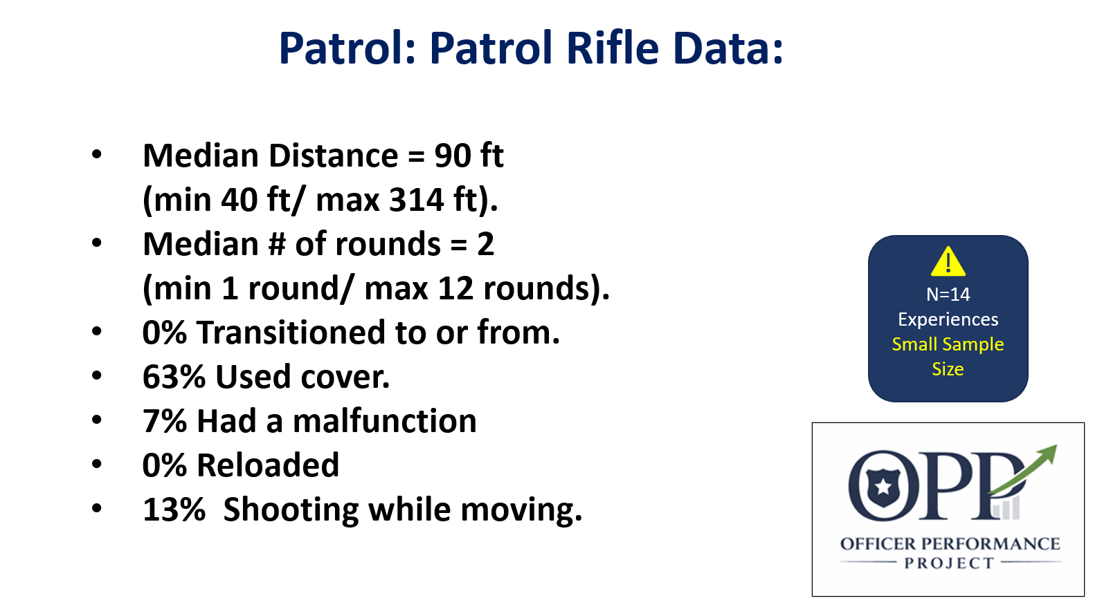 Slide titled "Patrol: Patrol Rifle Data" with bullet points listing statistics about patrol rifles, including median distance of 90 feet, median rounds of 2, 0% transition, 63% cover, 7% malfunction, 0% reloaded, and 13% shooting while moving. There is a blue square with a yellow warning icon indicating 14 experiences, small sample size. The logo of Officer Performance Project (OPP) with a shield and upward arrow is in the bottom right corner.
