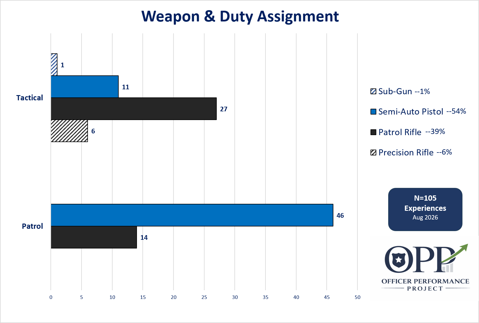Bar chart titled 'Weapon & Duty Assignment' showing data on different weapon types: Sub-Gun, Semi-Auto Pistol, Patrol Rifle, and Precision Rifle, with corresponding percentages and counts. The chart includes a footer with sample size 'N=105' and date 'Aug 2026', along with a logo and the text 'Officer Performance Project'.