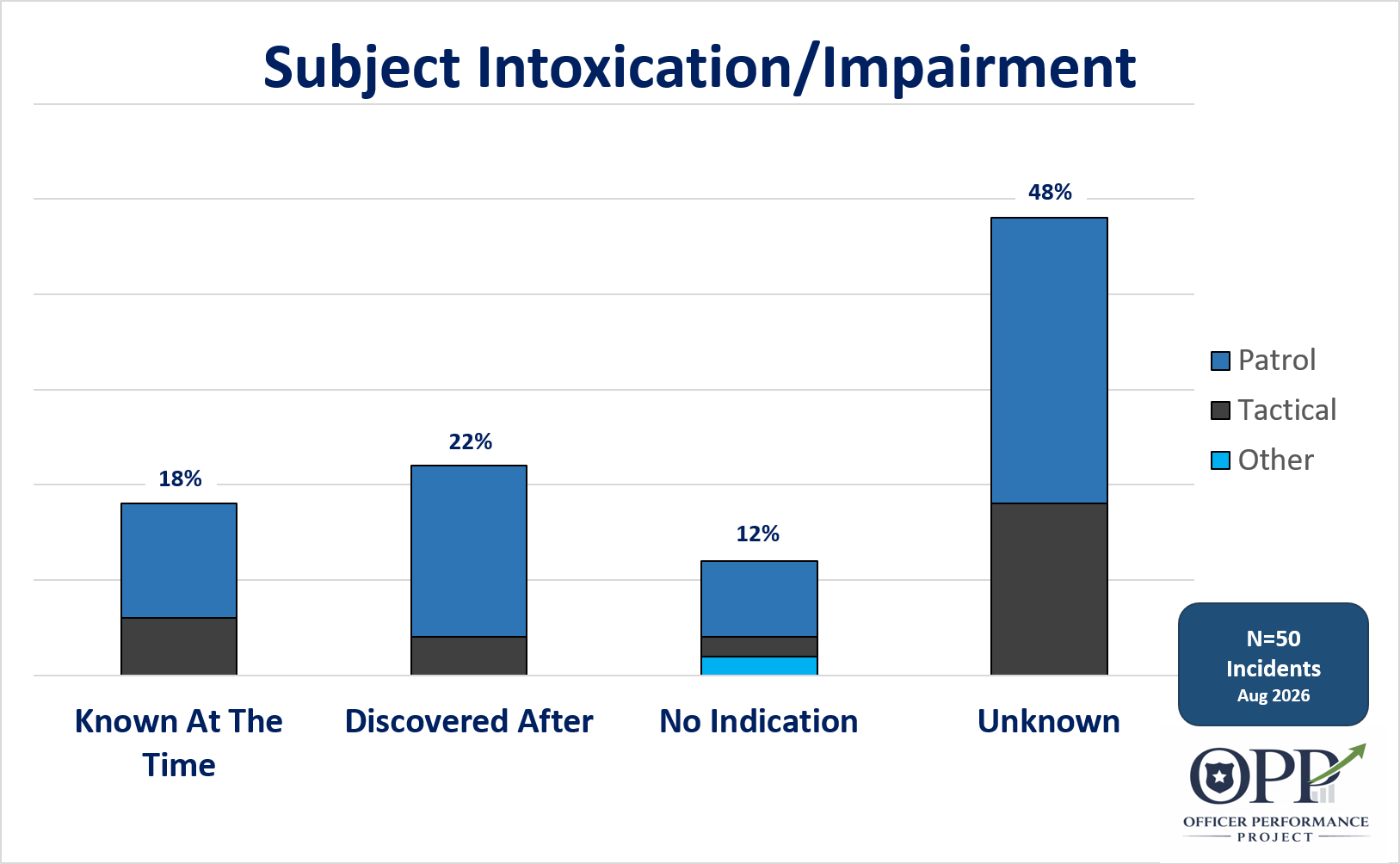 Bar chart titled 'Subject Intoxication/Impairment' displaying percentages of incidents categorized as known at the time, discovered after, no indication, or unknown, with data from 50 incidents in August 2026. Blue represents patrol, gray tactical, and light blue other. The chart shows that most incidents were unknown at the time, especially the patrol category, and the least were in the no indication category.
