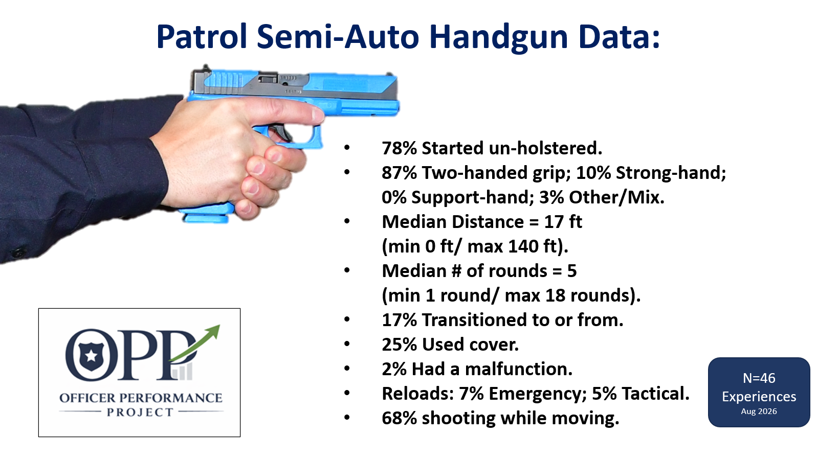 Graphic showing data on patrol semi-auto handguns, with an image of a hand holding a blue handgun on the left. The infographic includes bullet points with statistics, such as 78% un-holstered start, 87% two-handed grip, median distance of 17 ft, median 5 rounds, 17% transitioned, 25% cover used, 2% malfunction, reloads, and shooting while moving. There's a logo of the Officer Performance Project at the bottom left and a dark blue box with sample size and date on the bottom right.
