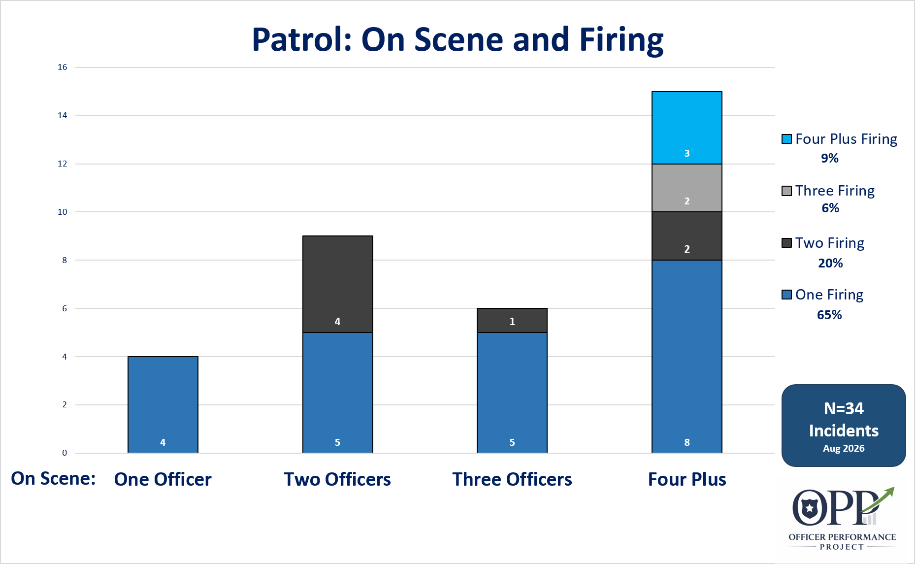 Chart showing the number of police officers on scene and the number of officers that fired rounds during an officer involved shooting. Is contagious fire in police shootings pervasive.